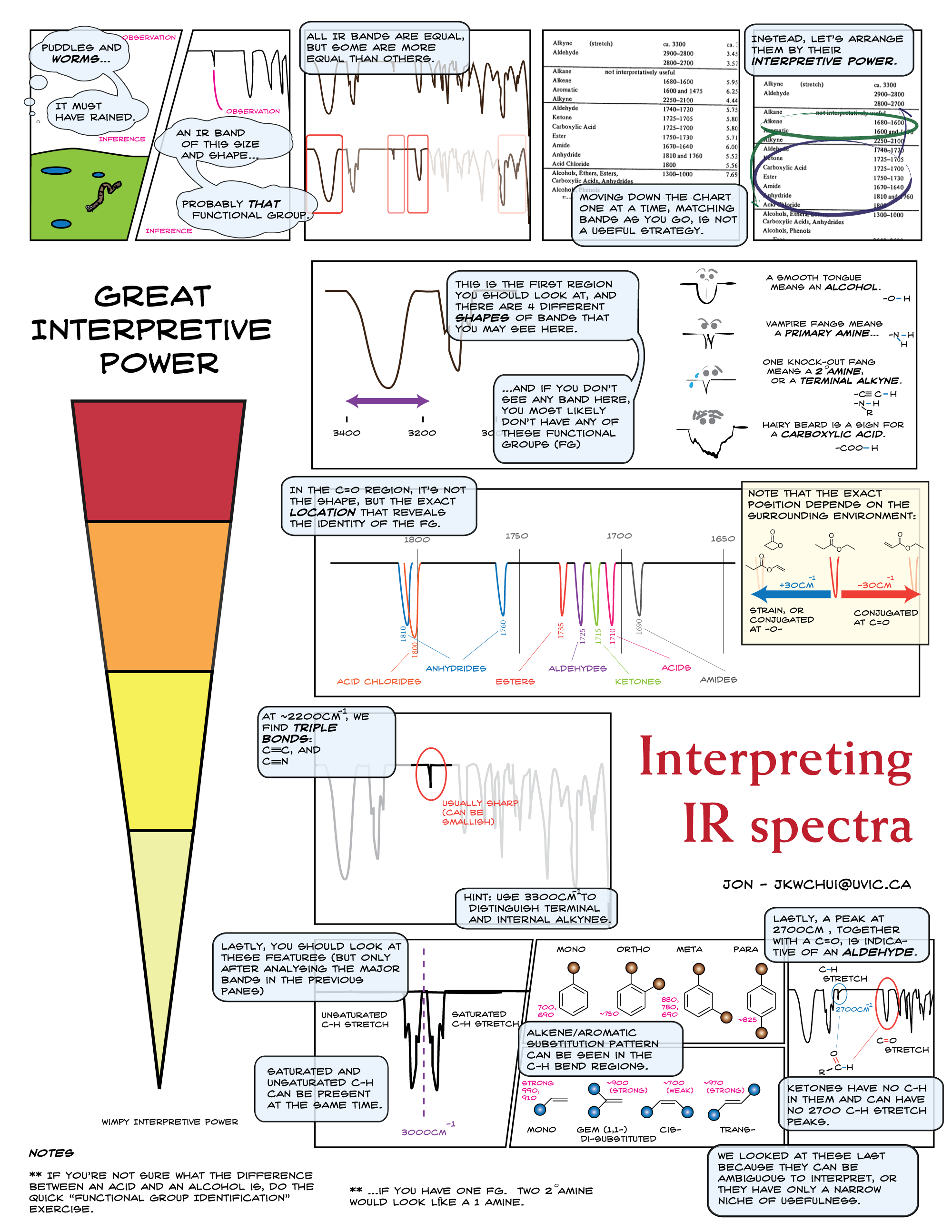 ftir spectra interpretation